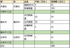 4500億資金，70余個(gè)整車項(xiàng)目，近一年全國新能源汽車投資盤點(diǎn)