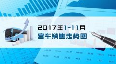 2017年1-11月客車銷售走勢圖